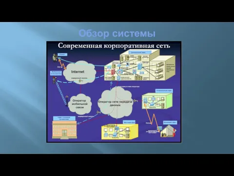 Обзор системы