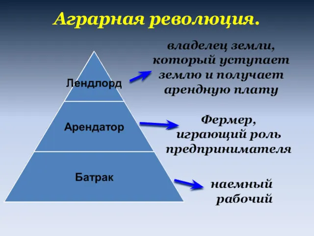 Аграрная революция. владелец земли, который уступает землю и получает арендную плату Фермер, играющий