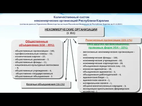 Количественный состав некоммерческих организаций Республики Карелия (согласно данным Управления Министерства