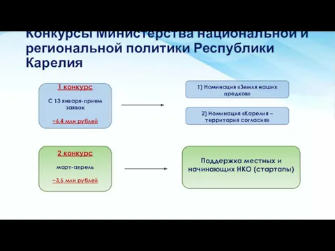 Конкурсы Министерства национальной и региональной политики Республики Карелия 1 конкурс