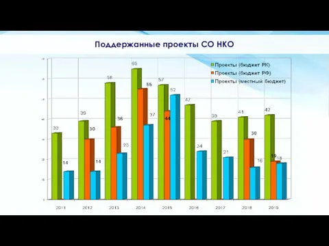 Поддержанные проекты СО НКО