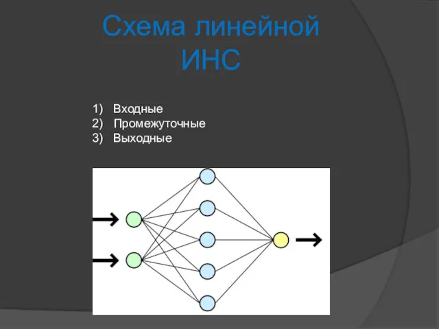 Схема линейной ИНС Входные Промежуточные Выходные