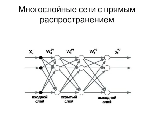 Многослойные сети с прямым распространением