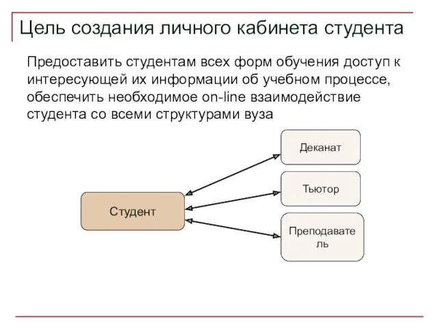 Цель создания личного кабинета студента Предоставить студентам всех форм обучения