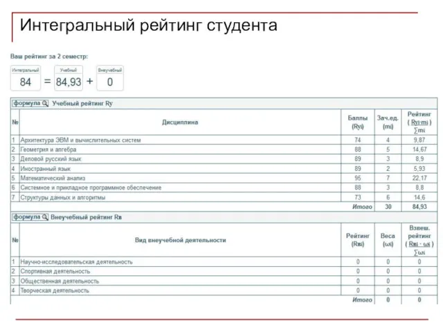 Интегральный рейтинг студента