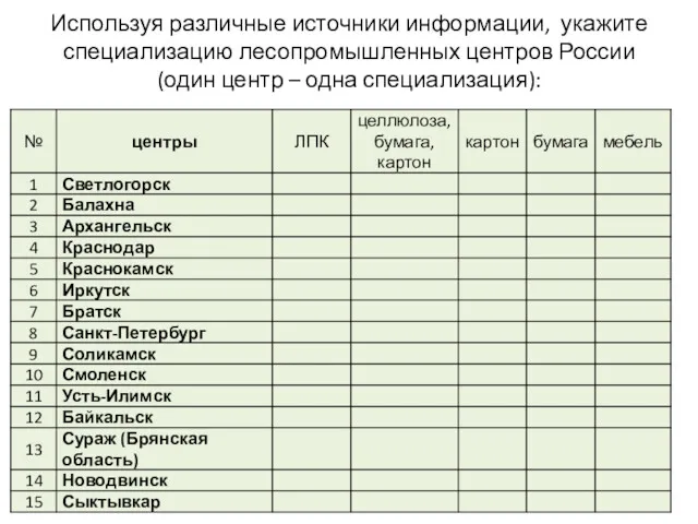 Используя различные источники информации, укажите специализацию лесопромышленных центров России (один центр – одна специализация):