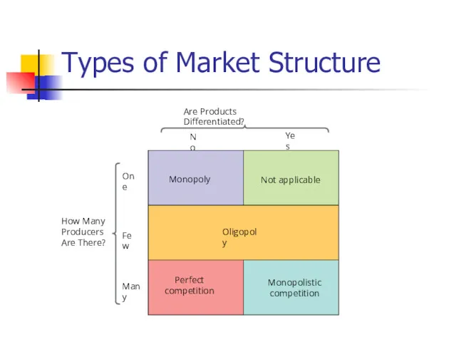 Types of Market Structure Are Products Differentiated? How Many Producers