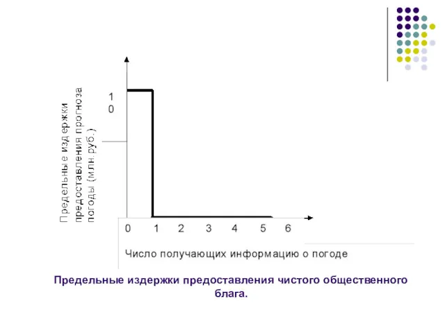 Предельные издержки предоставления чистого общественного блага.