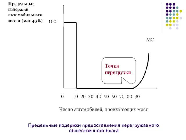 Число автомобилей, проезжающих мост Предельные издержки предоставления перегружаемого общественного блага