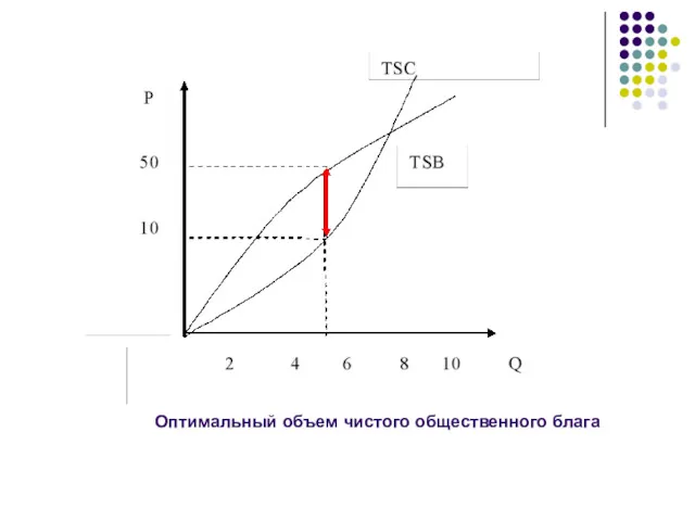 Оптимальный объем чистого общественного блага