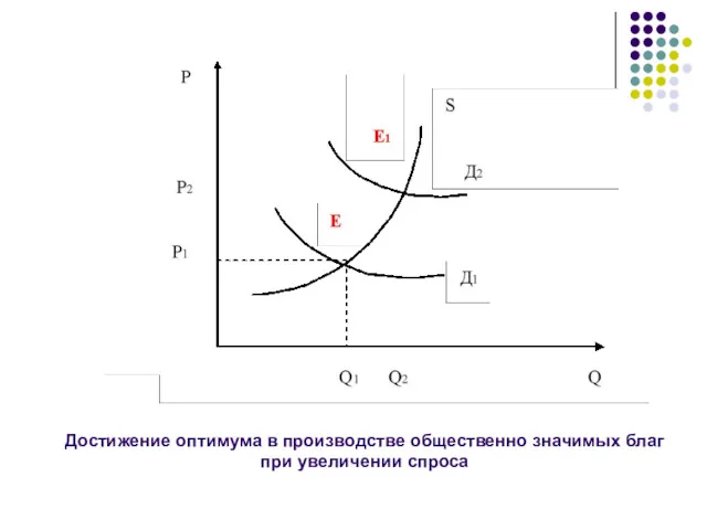 Достижение оптимума в производстве общественно значимых благ при увеличении спроса