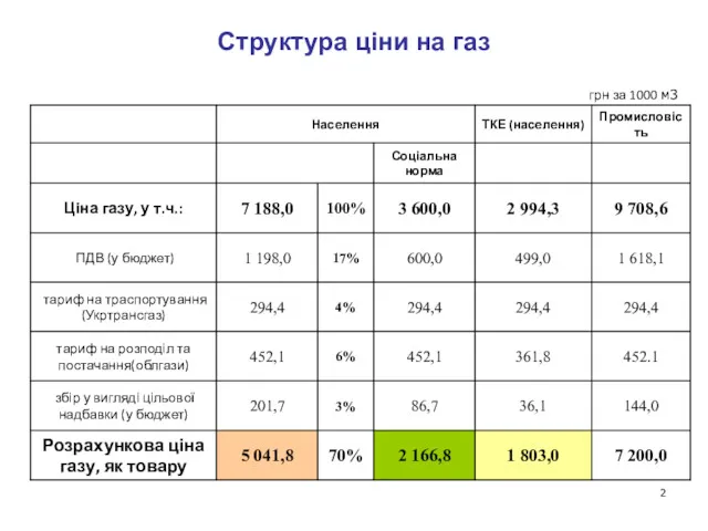 Структура ціни на газ