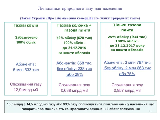 Лічильники природного газу для населення (Закон України «Про забезпечення комерційного