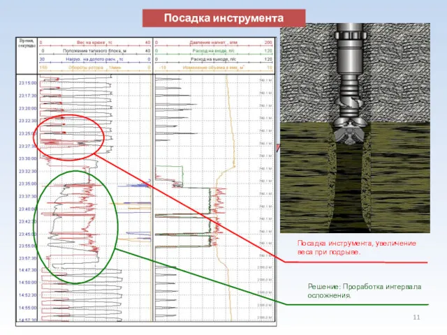 Посадка инструмента Посадка инструмента, увеличение веса при подрыве. Решение: Проработка интервала осложнения.