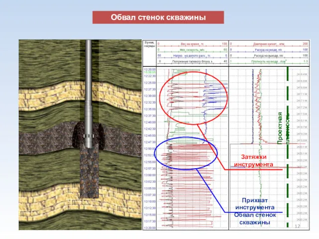 Обвал стенок скважины Проектная плотность Затяжки инструмента Прихват инструмента Обвал стенок скважины