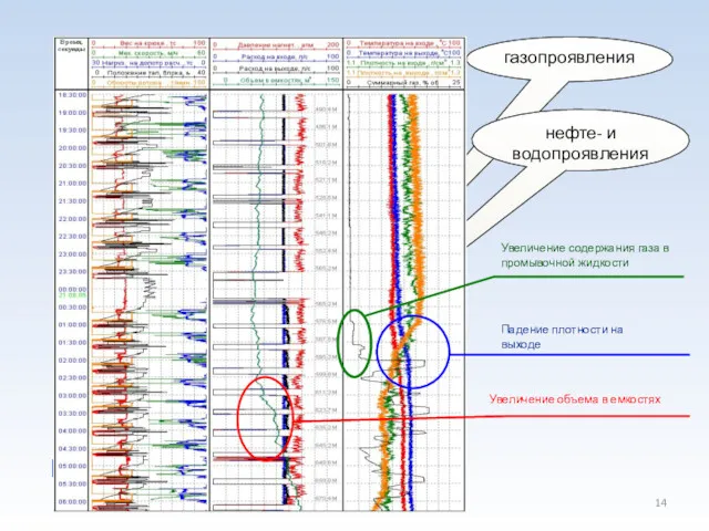 газопроявления нефте- и водопроявления Увеличение объема в емкостях Увеличение содержания