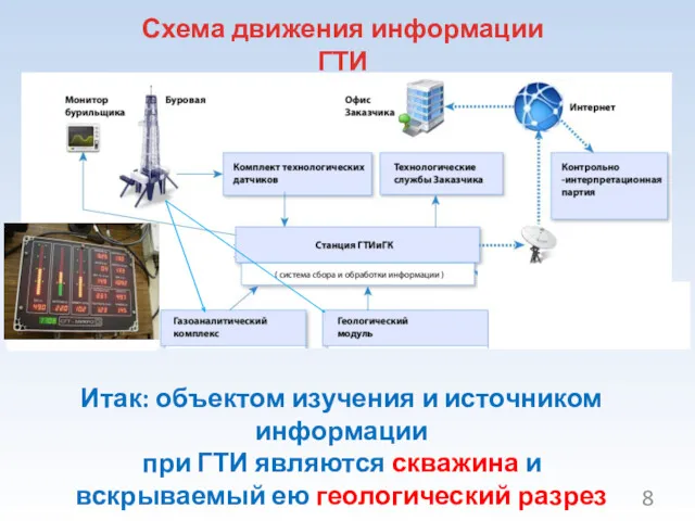 Схема движения информации ГТИ Итак: объектом изучения и источником информации