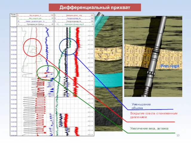 Рпл. Вскрытие пласта с пониженным давлением Уменьшение объема Увеличение веса, затяжка Дифференциальный прихват