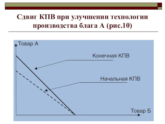 Сдвиг КПВ при улучшении технологии производства блага А (рис.10)