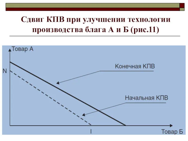 Сдвиг КПВ при улучшении технологии производства блага А и Б (рис.11)