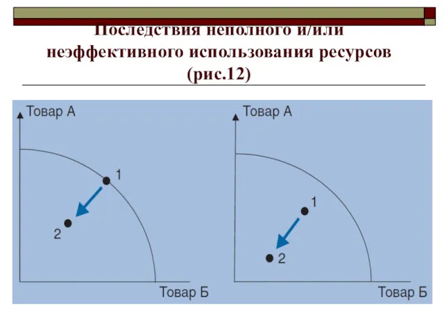 Последствия неполного и/или неэффективного использования ресурсов (рис.12)