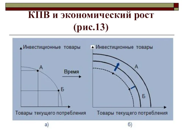 КПВ и экономический рост (рис.13)