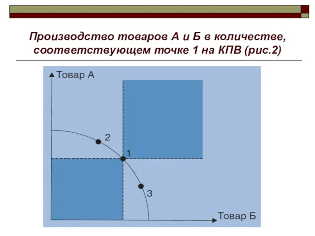 Производство товаров А и Б в количестве, соответствующем точке 1 на КПВ (рис.2)