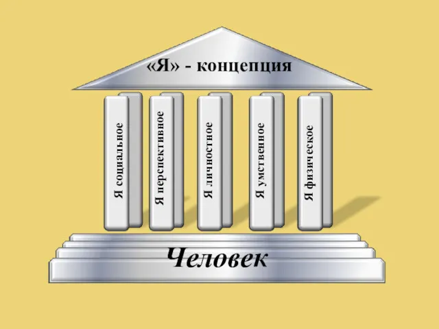 Человек Я личностное Я умственное Я физическое Я социальное Я перспективное «Я» - концепция