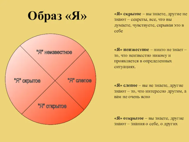 "Я" неизвестное "Я" скрытое "Я" слепое "Я" открытое «Я» неизвестное