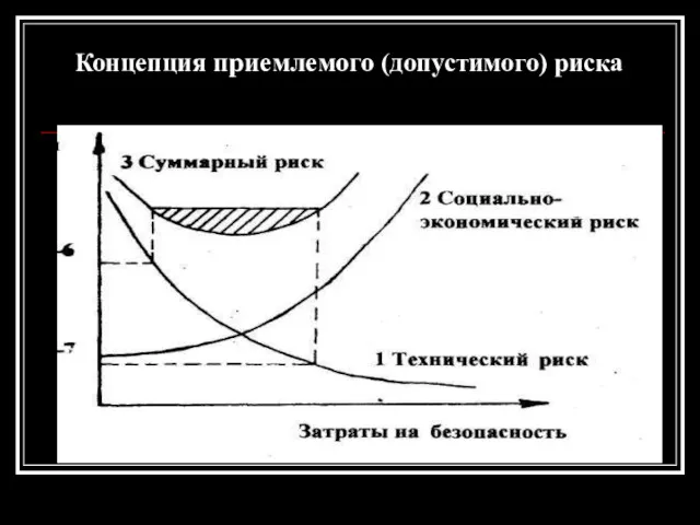 Концепция приемлемого (допустимого) риска