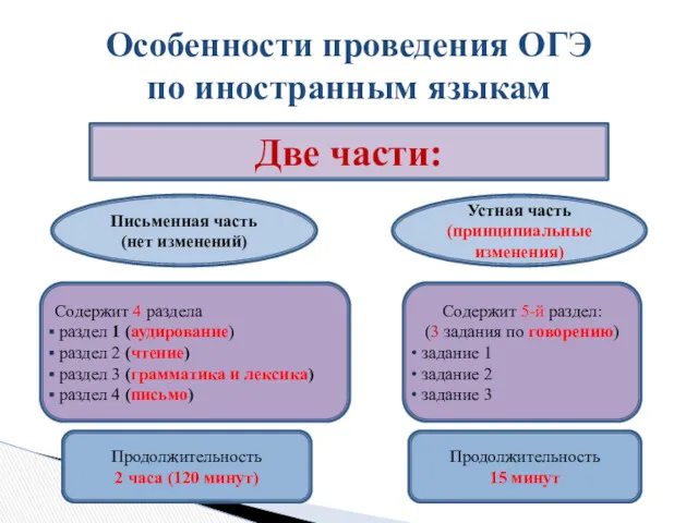 Особенности проведения ОГЭ по иностранным языкам Две части: Письменная часть