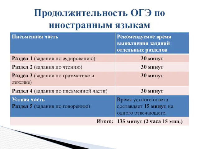 Продолжительность ОГЭ по иностранным языкам