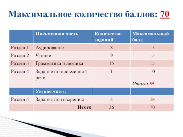 Максимальное количество баллов: 70