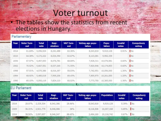 Voter turnout The tables show the statistics from recent elections in Hungary.