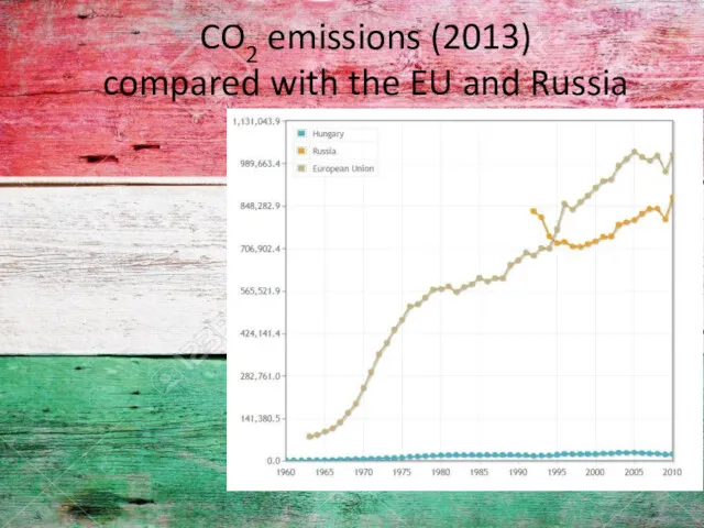 CO2 emissions (2013) compared with the EU and Russia