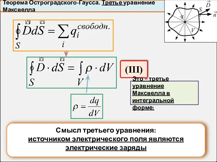 (III) Теорема Остроградского-Гаусса. Третье уравнение Максвелла Это – третье уравнение