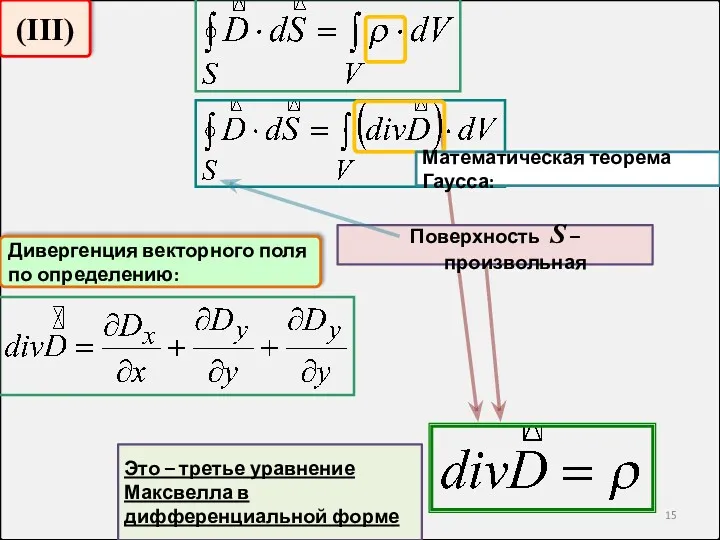 (III) Дивергенция векторного поля по определению: Поверхность S – произвольная