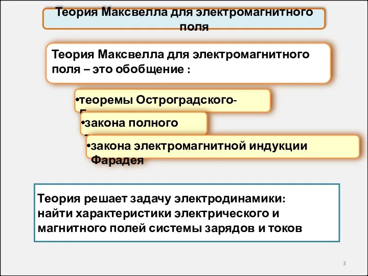 Теория Максвелла для электромагнитного поля Теория решает задачу электродинамики: найти