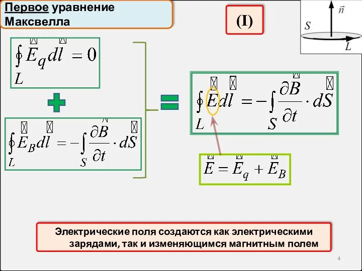 (I) Электрические поля создаются как электрическими зарядами, так и изменяющимся магнитным полем Первое уравнение Максвелла