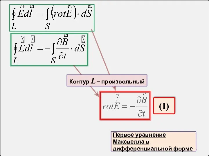 Первое уравнение Максвелла в дифференциальной форме (I) Контур L – произвольный