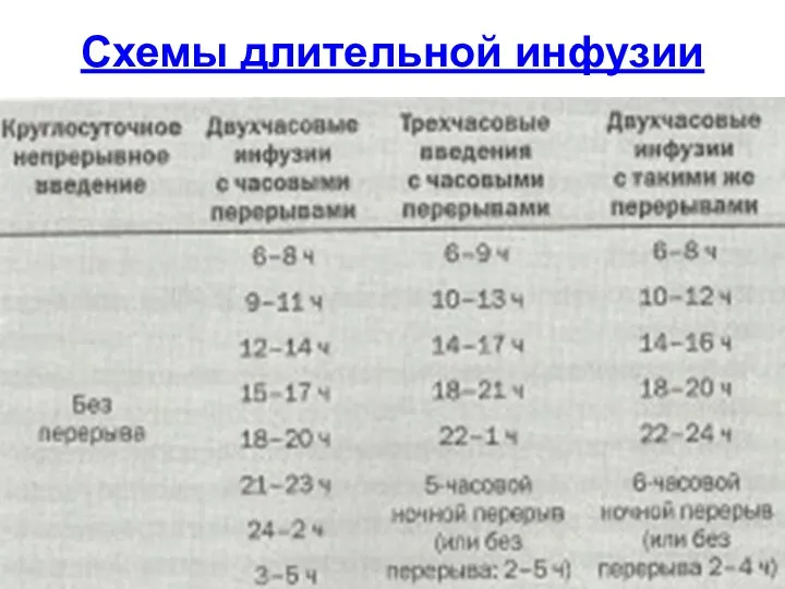 Схемы длительной инфузии