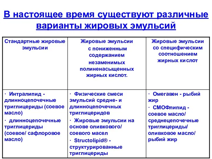 В настоящее время существуют различные варианты жировых эмульсий