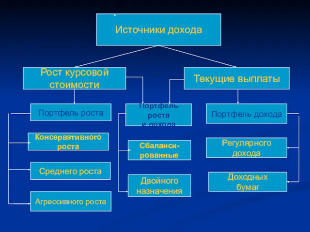 Источники дохода Рост курсовой стоимости Текущие выплаты Портфель роста Консервативного