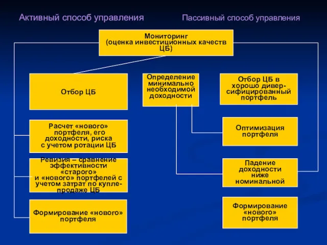 Активный способ управления Пассивный способ управления Мониторинг (оценка инвестиционных качеств