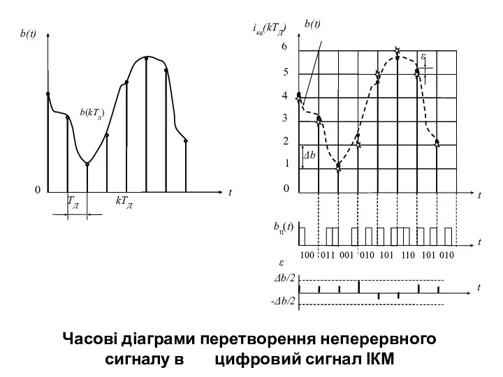 b(kTд) Часові діаграми перетворення неперервного сигналу в цифровий сигнал ІКМ