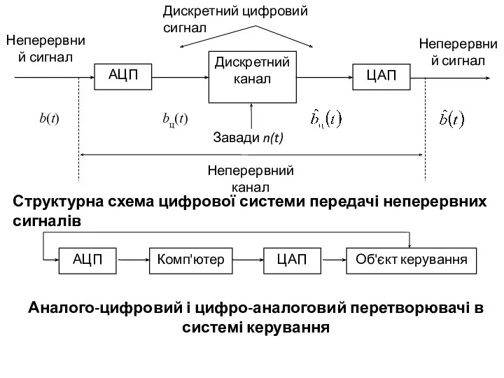 Структурна схема цифрової системи передачі неперервних сигналів b(t) bц(t) Аналого-цифровий і цифро-аналоговий перетворювачі в системі керування