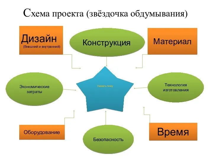 Схема проекта (звёздочка обдумывания) Дизайн (Внешний и внутренний) Материал Экономические