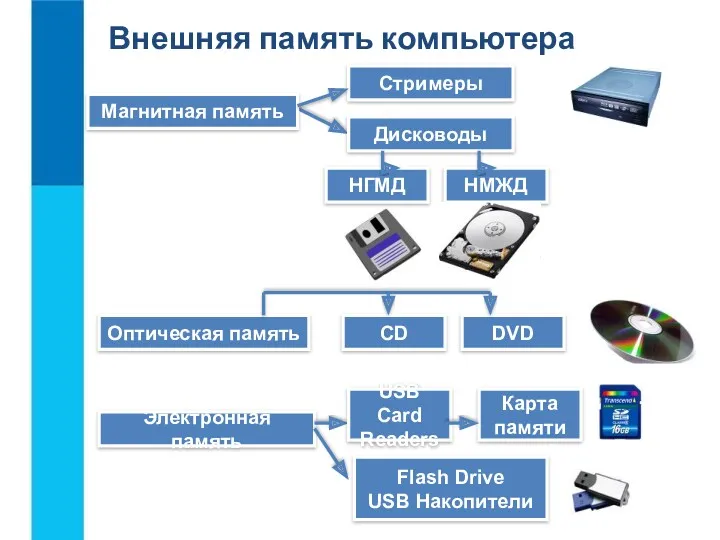 Магнитная память Стримеры Дисководы Электронная память НГМД НМЖД Оптическая память