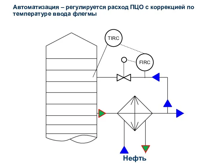 Автоматизация – регулируется расход ПЦО с коррекцией по температуре ввода флегмы Нефть TIRC FIRC