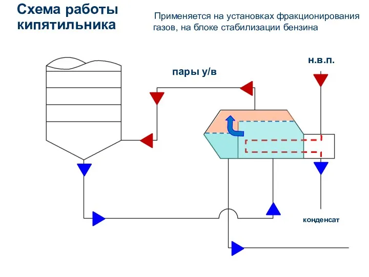 Схема работы кипятильника Применяется на установках фракционирования газов, на блоке стабилизации бензина н.в.п. конденсат пары у/в